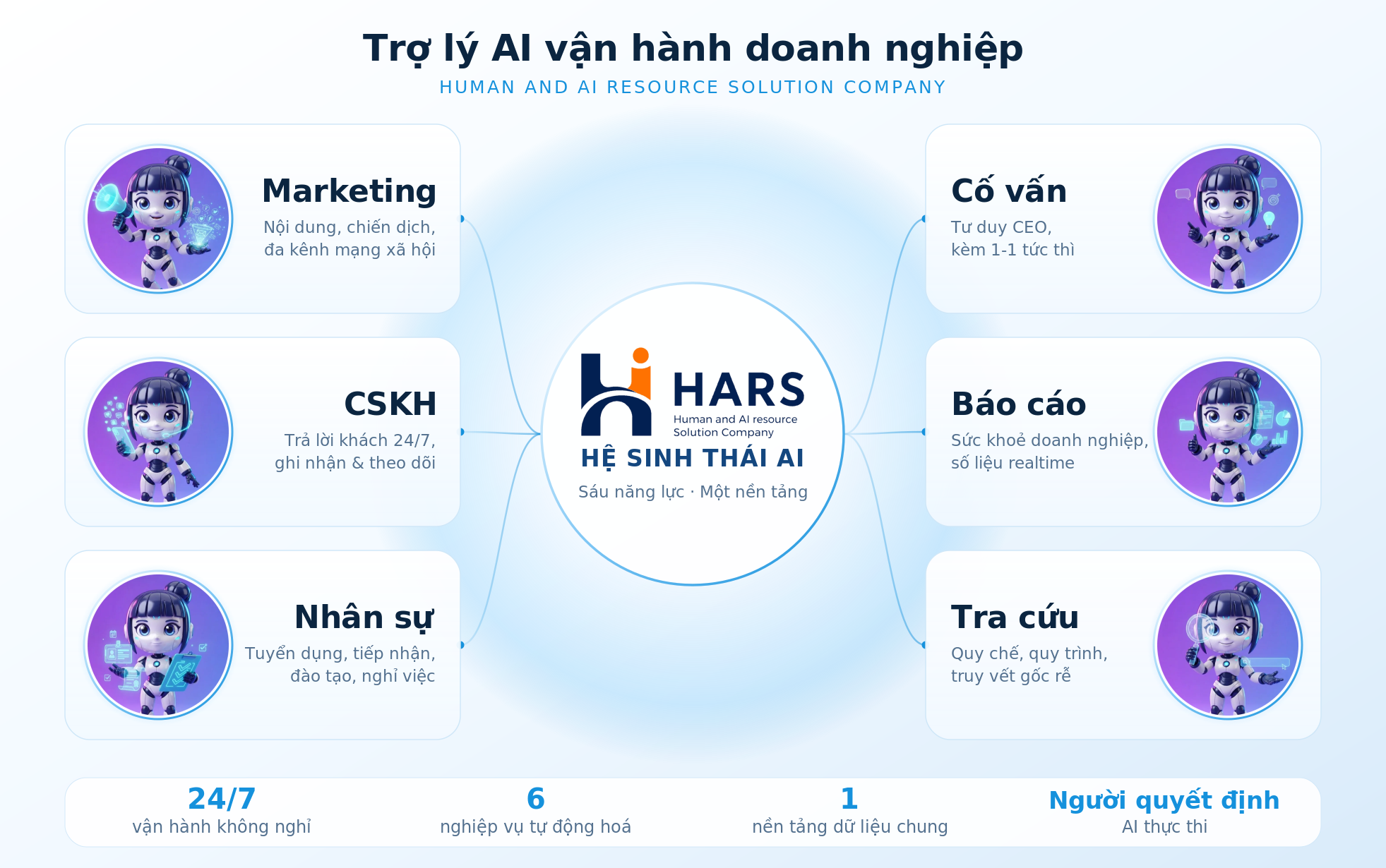 Trợ lý AI vận hành doanh nghiệp của HARS — sáu năng lực quanh một lõi AI: marketing, chăm sóc khách hàng, nhân sự, cố vấn tư duy CEO, báo cáo sức khoẻ doanh nghiệp và tra cứu truy vết gốc rễ